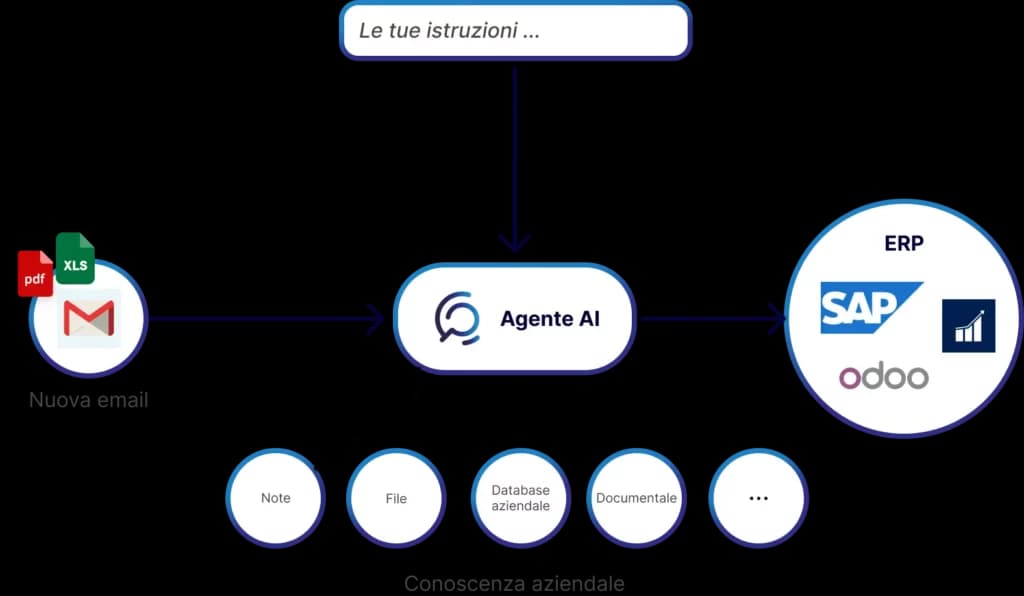 Automation of the business process for entering orders and DDTs with AI and ERP integration